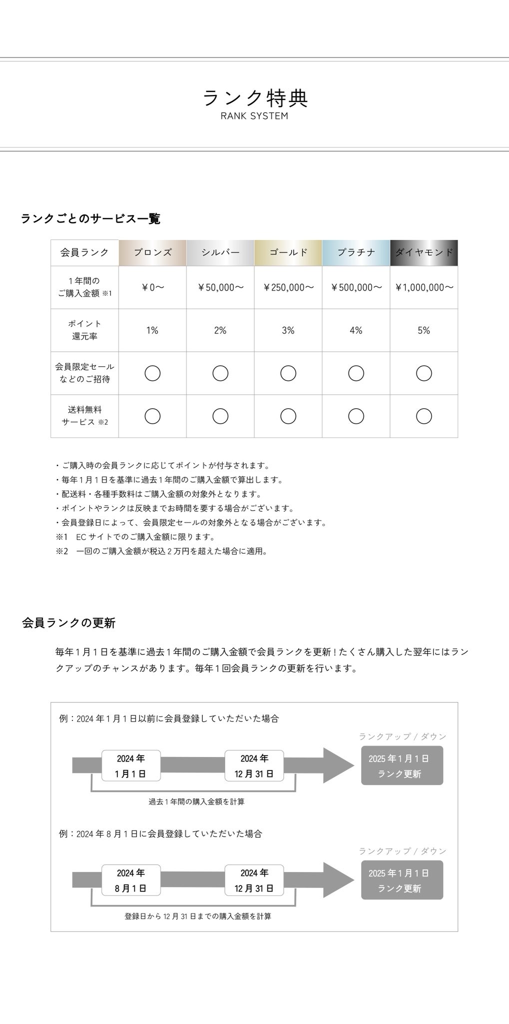 会員ランクについてイメージ図